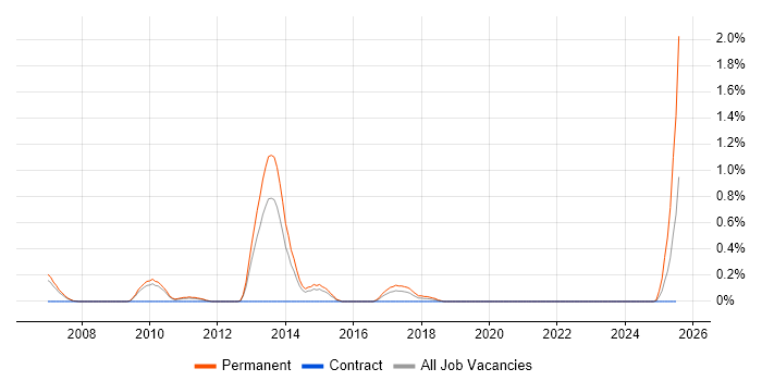 Job vacancy trend for Paid Search in South Yorkshire Job vacancy trend for Paid Search in South Yorkshire