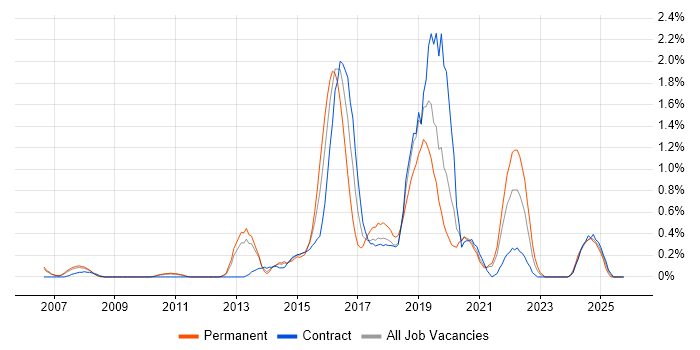 Pair Programming job vacancy trend in South Yorkshire