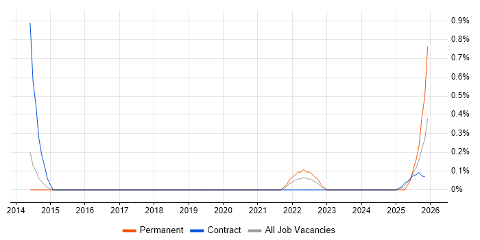 Palantir job vacancy trend in South Yorkshire
