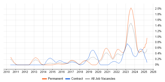 Job vacancy trend for Palo Alto in South Yorkshire Job vacancy trend for Palo Alto in South Yorkshire