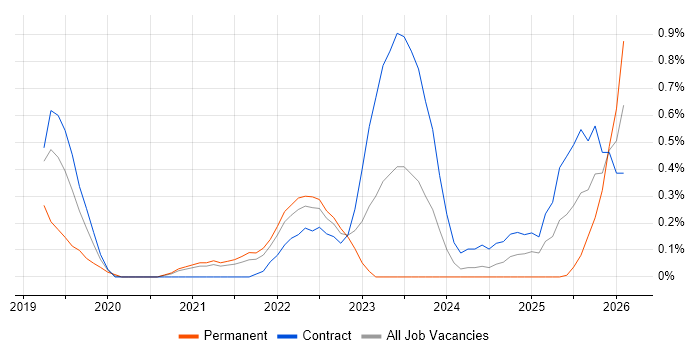 Pandas job vacancy trend in South Yorkshire