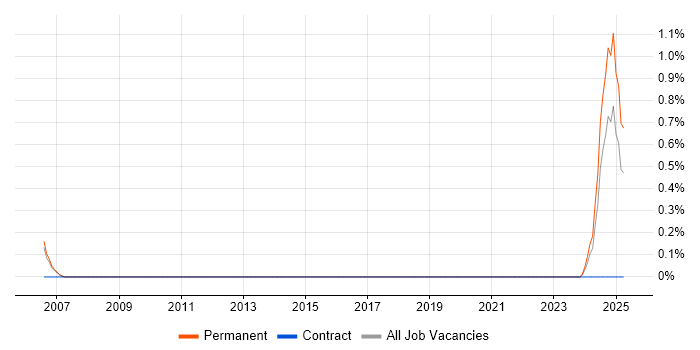 Job vacancy trend for Parallel Computing in South Yorkshire Job vacancy trend for Parallel Computing in South Yorkshire