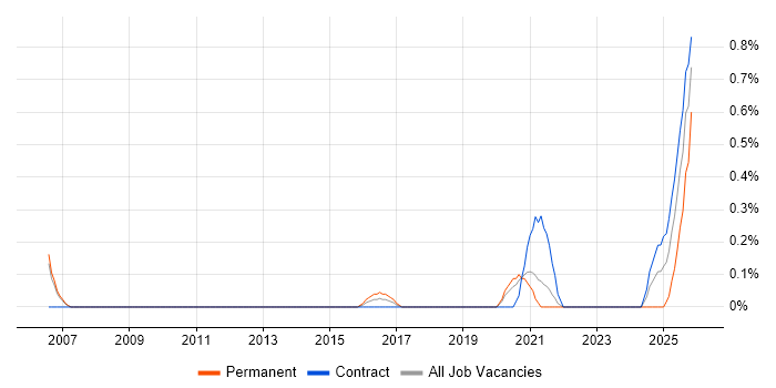 Password Management job vacancy trend in South Yorkshire