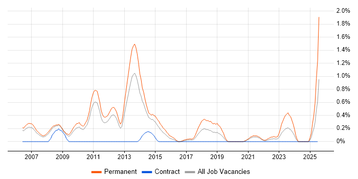 Job vacancy trend for Pay per click in South Yorkshire