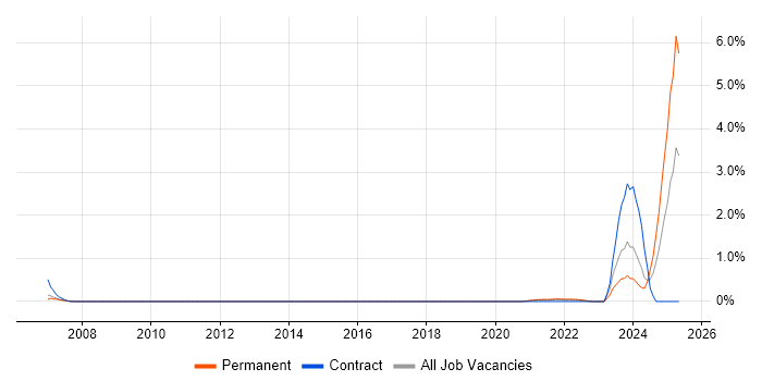 Job vacancy trend for PayPal in South Yorkshire Job vacancy trend for PayPal in South Yorkshire