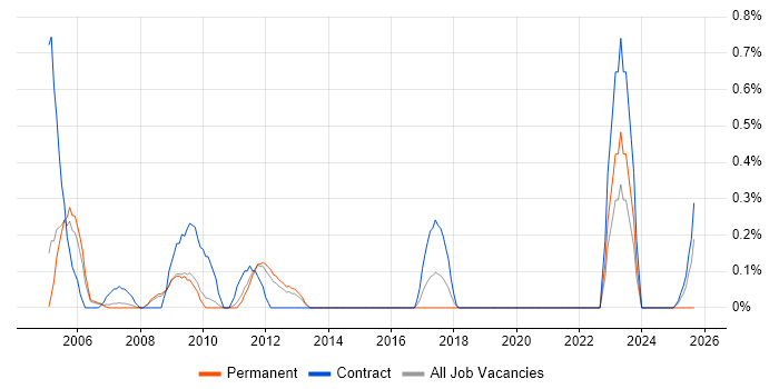 Payroll Manager job vacancy trend in South Yorkshire Payroll Manager job vacancy trend in South Yorkshire