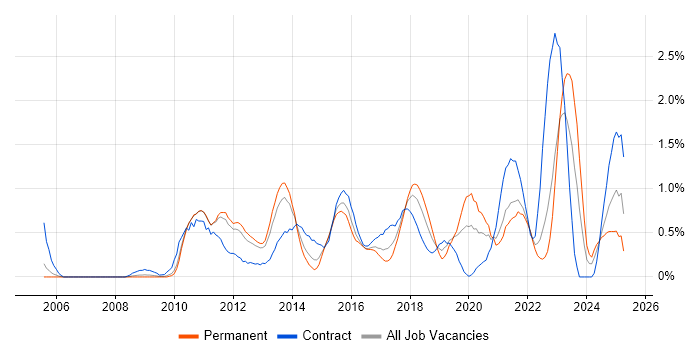 Job vacancy trend for PCI DSS in South Yorkshire Job vacancy trend for PCI DSS in South Yorkshire