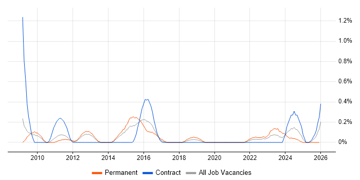 Penetration Tester job vacancy trend in South Yorkshire