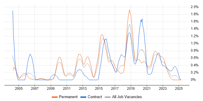 Job vacancy trend for Penetration Testing in South Yorkshire Job vacancy trend for Penetration Testing in South Yorkshire