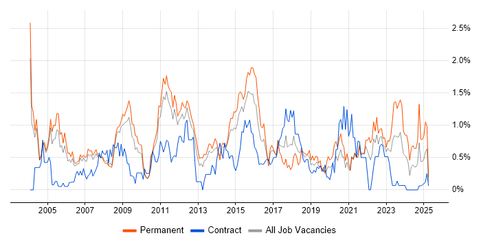 Job vacancy trend for People Management in South Yorkshire Job vacancy trend for People Management in South Yorkshire