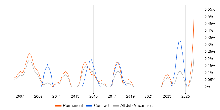 Performance Improvement job vacancy trend in South Yorkshire