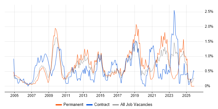 Performance Management job vacancy trend in South Yorkshire