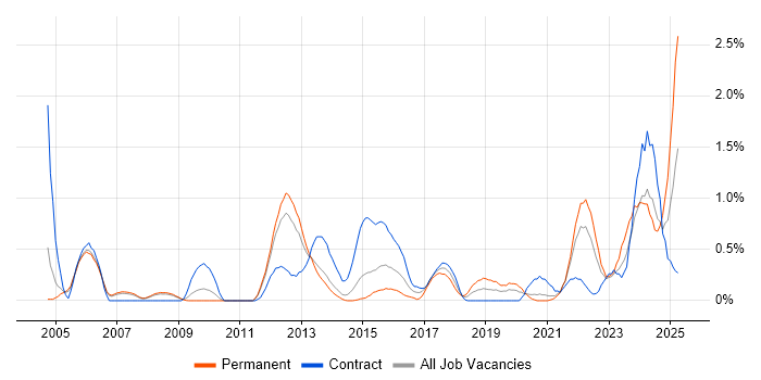 Job vacancy trend for Performance Metrics in South Yorkshire Job vacancy trend for Performance Metrics in South Yorkshire