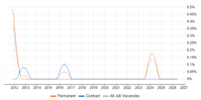 Performance Test Leader job vacancy trend in South Yorkshire