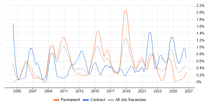 Performance Testing job vacancy trend in South Yorkshire