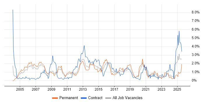 Job vacancy trend for Performance Tuning in South Yorkshire Job vacancy trend for Performance Tuning in South Yorkshire