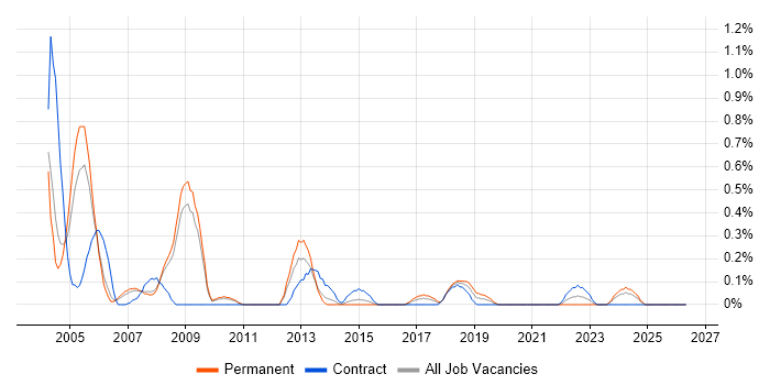Perl Developer job vacancy trend in South Yorkshire
