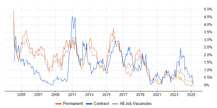 Job vacancy trend for Perl in South Yorkshire Job vacancy trend for Perl in South Yorkshire
