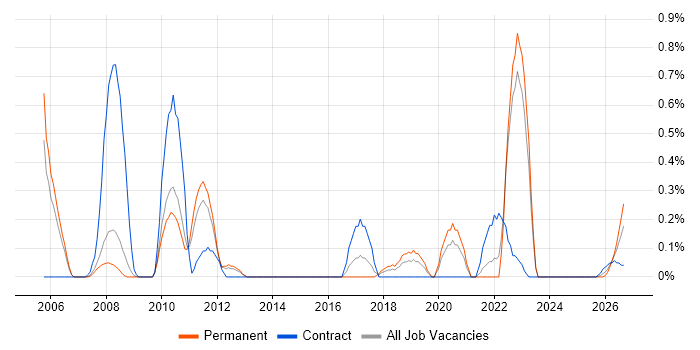 Personalization job vacancy trend in South Yorkshire