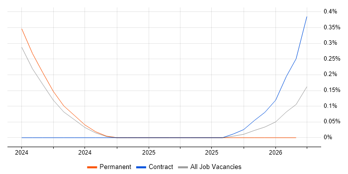 PgMP job vacancy trend in South Yorkshire