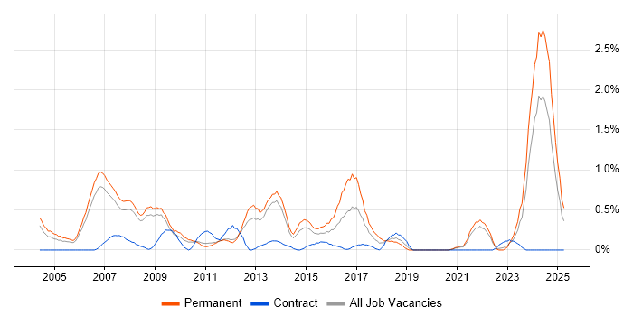 Job vacancy trend for Pharmaceutical in South Yorkshire