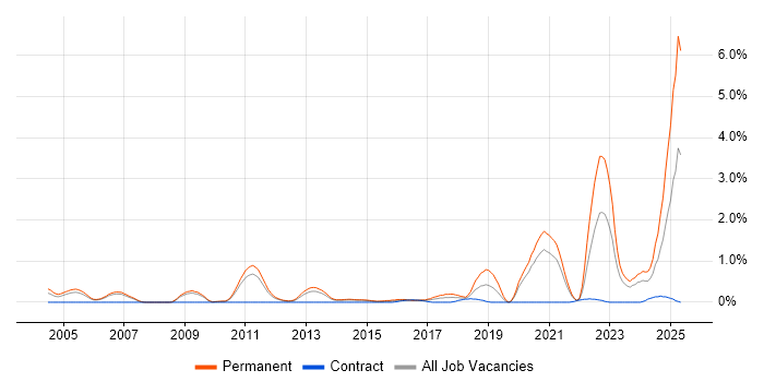 Job vacancy trend for PhD in South Yorkshire Job vacancy trend for PhD in South Yorkshire