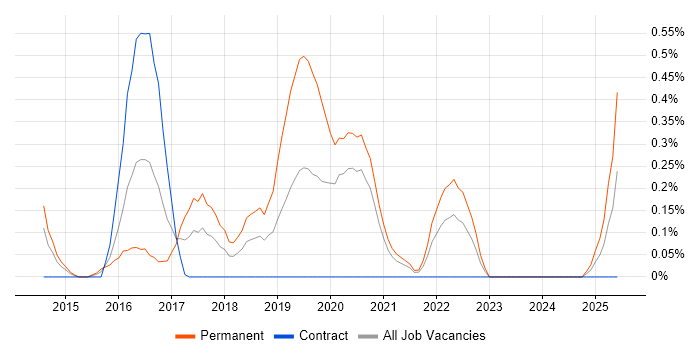 Job vacancy trend for PHP Laravel Developer in South Yorkshire