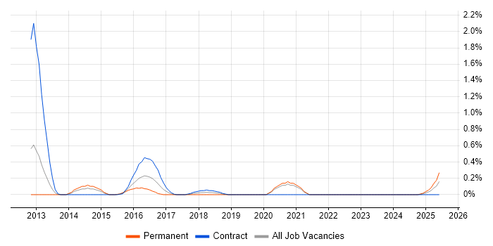 Job vacancy trend for PHP Symfony Developer in South Yorkshire Job vacancy trend for PHP Symfony Developer in South Yorkshire