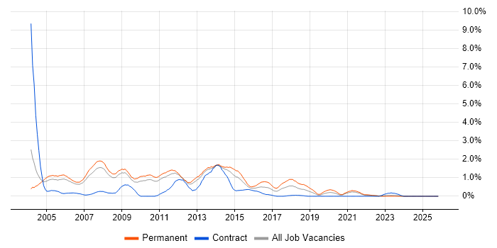 PHP Web Developer job vacancy trend in South Yorkshire