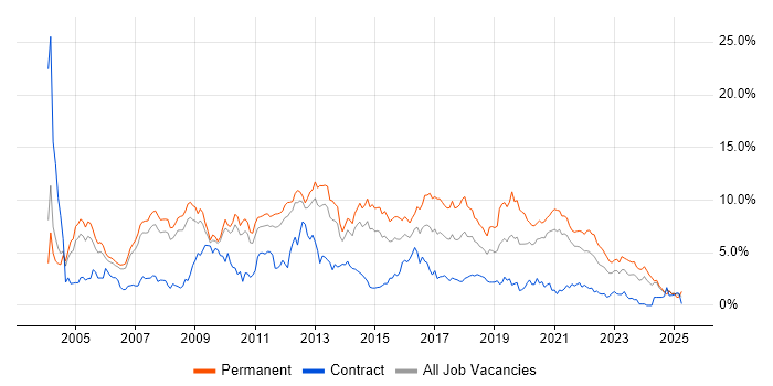 Job vacancy trend for PHP in South Yorkshire