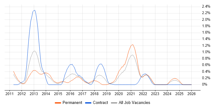 PHPUnit job vacancy trend in South Yorkshire