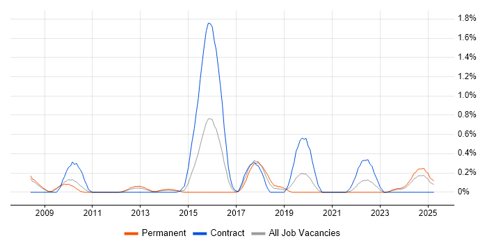 Job vacancy trend for Physical Data Model in South Yorkshire Job vacancy trend for Physical Data Model in South Yorkshire