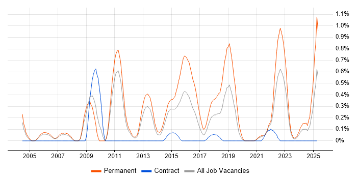 Job vacancy trend for Physics in South Yorkshire Job vacancy trend for Physics in South Yorkshire