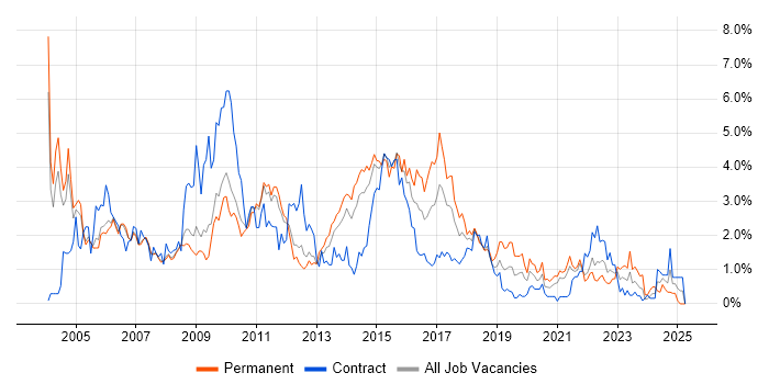 Job vacancy trend for PL/SQL in South Yorkshire Job vacancy trend for PL/SQL in South Yorkshire