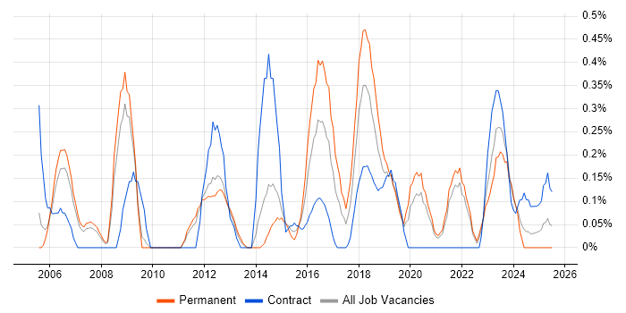 Job vacancy trend for Planning and Forecasting in South Yorkshire Job vacancy trend for Planning and Forecasting in South Yorkshire