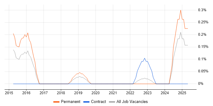 Job vacancy trend for Planview in South Yorkshire Job vacancy trend for Planview in South Yorkshire