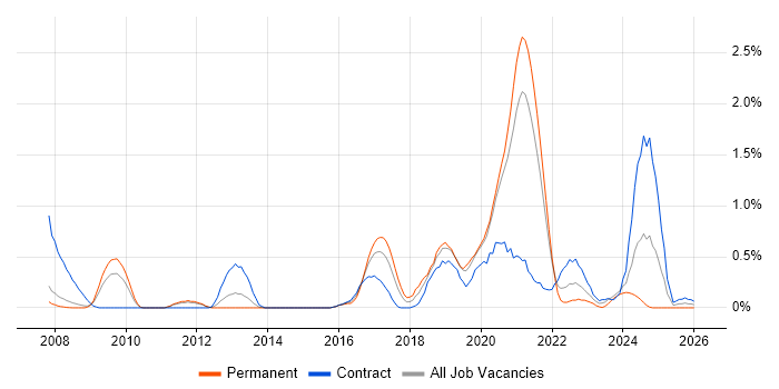 Platform Engineer job vacancy trend in South Yorkshire