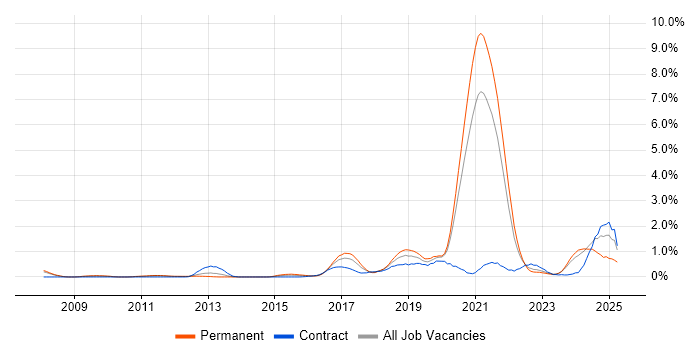 Job vacancy trend for Platform Engineering in South Yorkshire Job vacancy trend for Platform Engineering in South Yorkshire