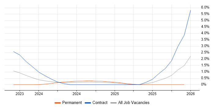 Playwright job vacancy trend in South Yorkshire