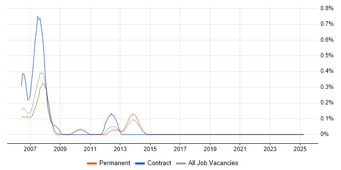 Job vacancy trend for PLC Engineer in South Yorkshire Job vacancy trend for PLC Engineer in South Yorkshire