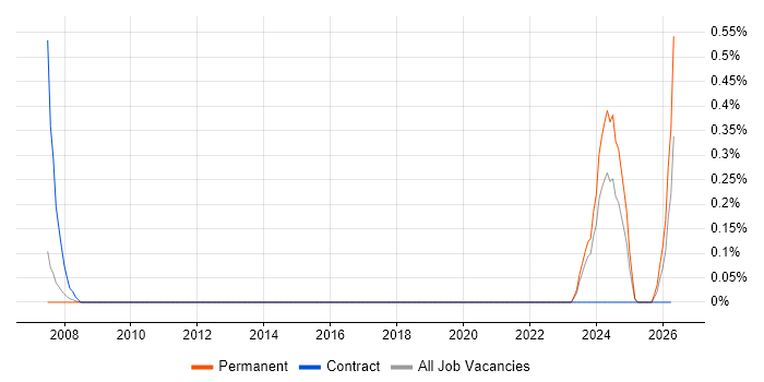 PLC Software Engineer job vacancy trend in South Yorkshire