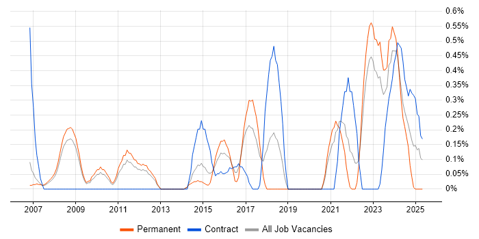 Job vacancy trend for PLM in South Yorkshire Job vacancy trend for PLM in South Yorkshire