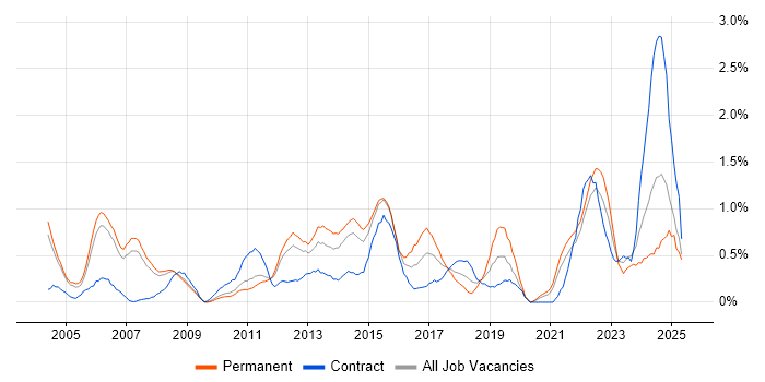 Job vacancy trend for PMI Certification in South Yorkshire Job vacancy trend for PMI Certification in South Yorkshire