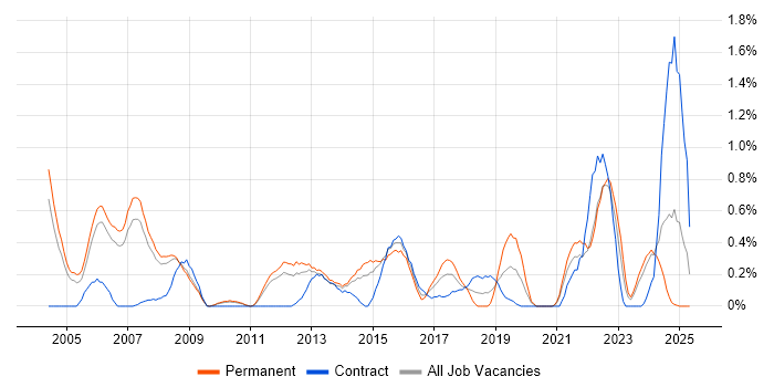 Job vacancy trend for PMI in South Yorkshire