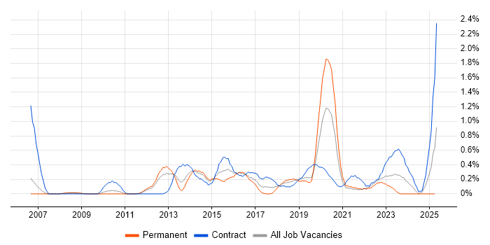 Job vacancy trend for PMO Analyst in South Yorkshire Job vacancy trend for PMO Analyst in South Yorkshire