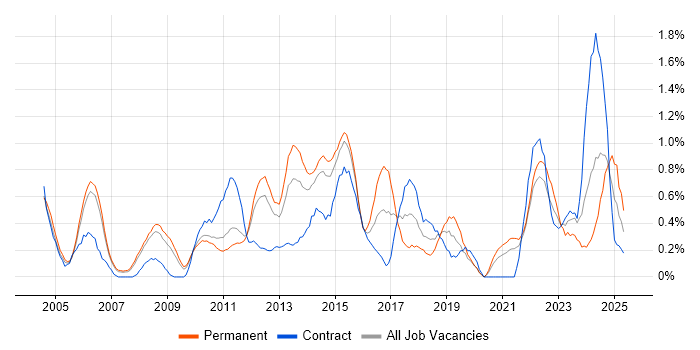 Job vacancy trend for PMP in South Yorkshire Job vacancy trend for PMP in South Yorkshire