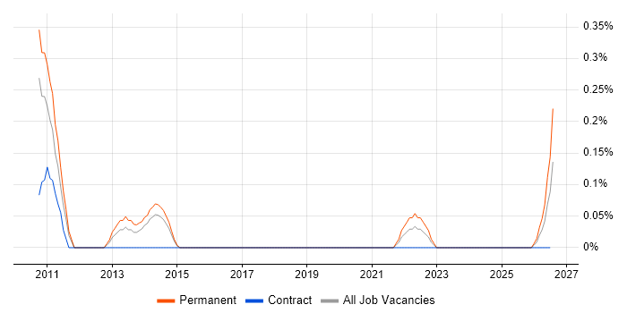 Polish Language job vacancy trend in South Yorkshire