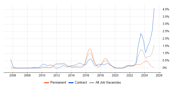 Job vacancy trend for Portfolio Management in South Yorkshire Job vacancy trend for Portfolio Management in South Yorkshire
