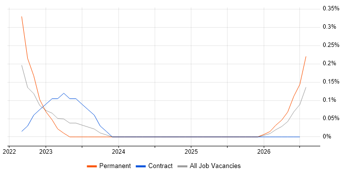 Portuguese Language job vacancy trend in South Yorkshire