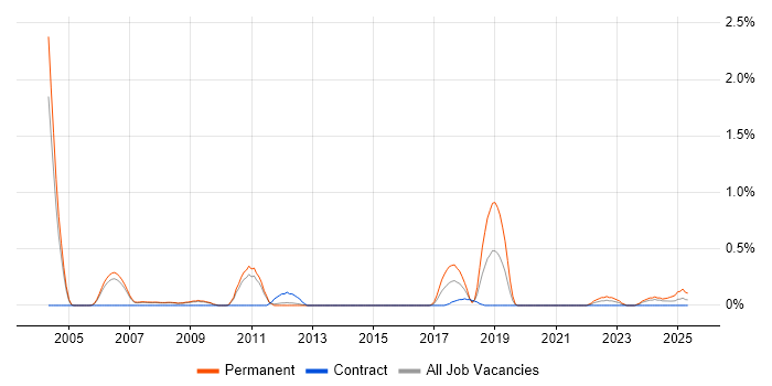 Job vacancy trend for Postgraduate in South Yorkshire Job vacancy trend for Postgraduate in South Yorkshire